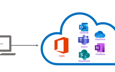 Simplifiez vos sauvegardes d’office 365 avec HYCU