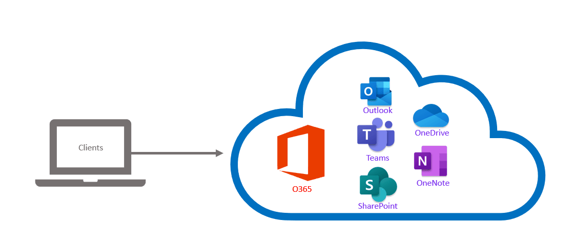 Simplifiez vos sauvegardes d’office 365 avec HYCU