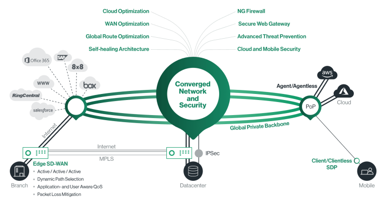 Solution Cato Networks – Avantages