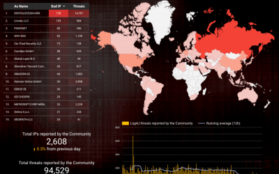 CrowdSec: Live Log4J  threat tracker