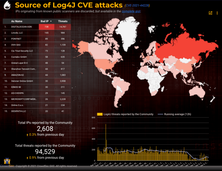CrowdSec: Live Log4J  threat tracker
