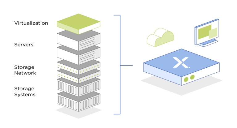 Hyperconvergence et Nutanix c’est quoi ?