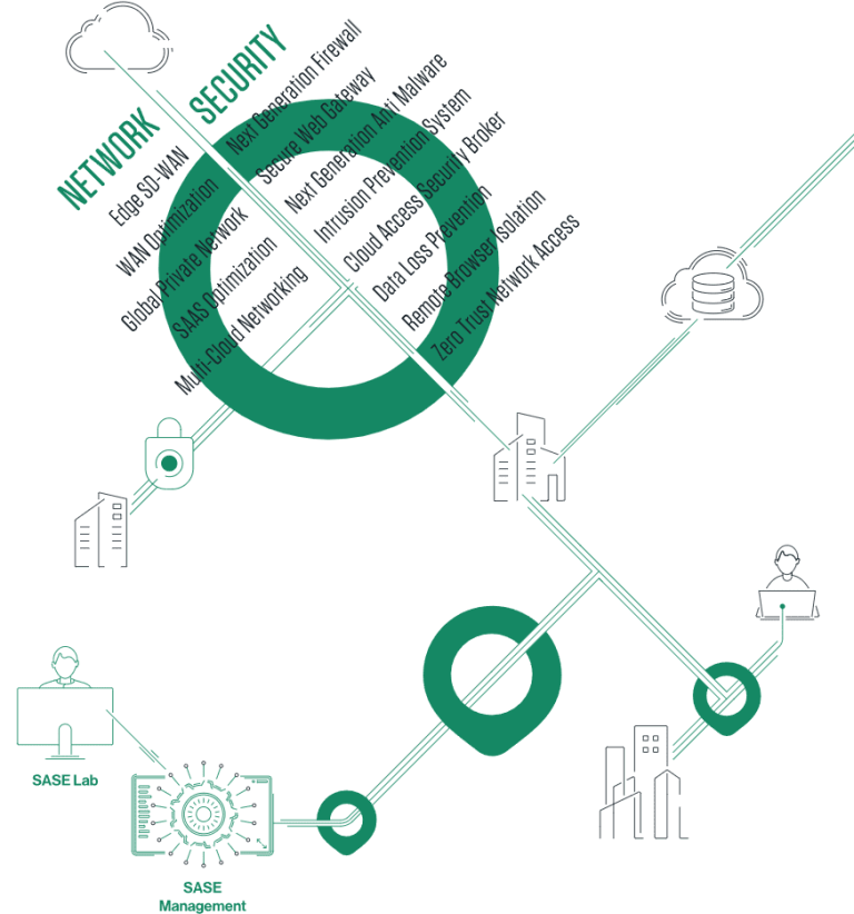 Définition du SASE – Cato Networks