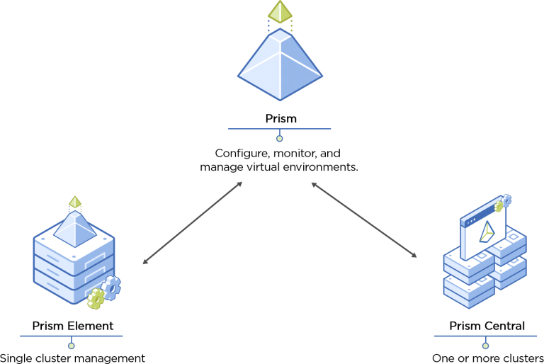Nutanix Prism, c’est quoi ?