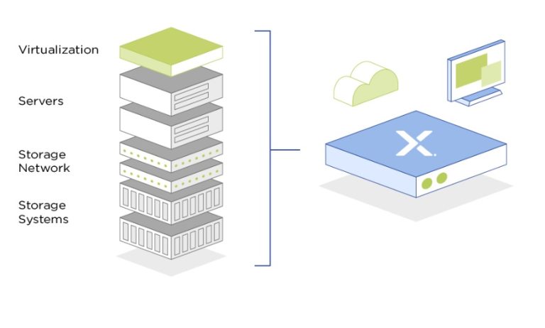 Définition de l’hyperconvergence