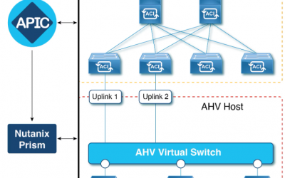 Automatisation réseau – Cisco ACI et Nutanix