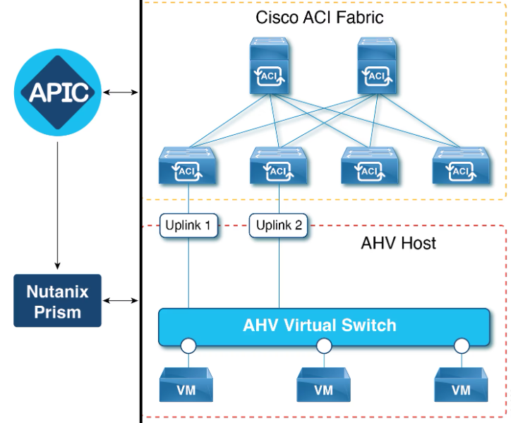 Automatisation réseau – Cisco ACI et Nutanix